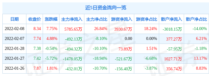 金岭矿业2月8日主力资金净买入5785.65万元_股票频道_证券之星