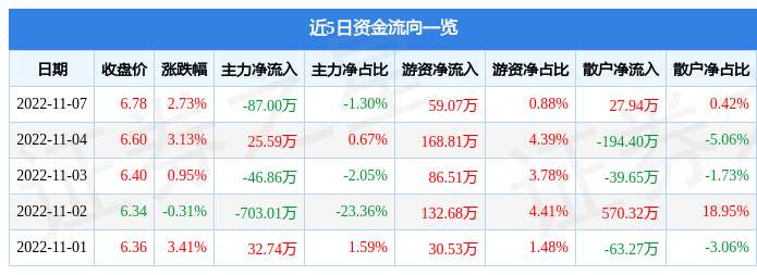 股票行情快报金岭矿业11月7日主力资金净卖出8700万元