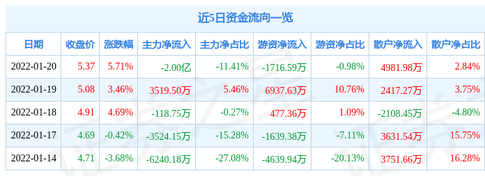 金科股份1月20日主力资金净卖出2.00亿元_股票频道