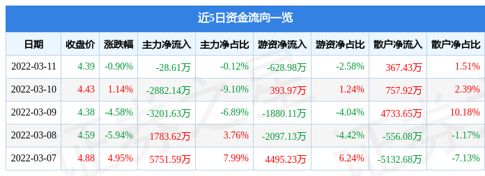 股票行情快报金科股份3月11日主力资金净卖出2861万元