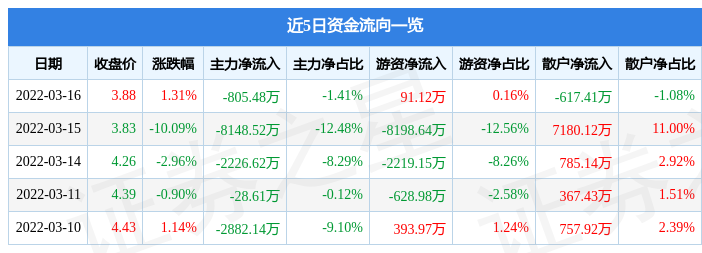 股票行情快报金科股份3月16日主力资金净卖出80548万元