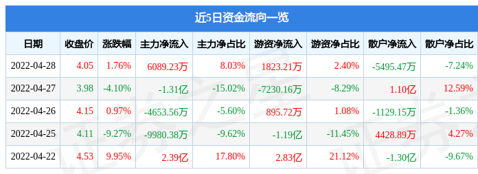 股票行情快报金科股份4月28日主力资金净买入608923万元