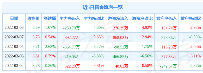 股票行情快报珠海中富3月8日主力资金净卖出26978万元