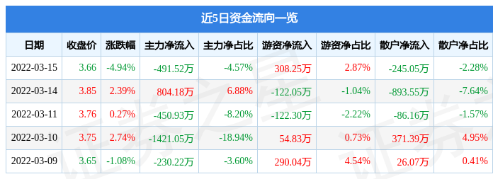 股票行情快报珠海中富3月15日主力资金净卖出49152万元