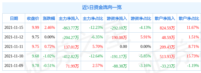 永安林业11月15日资金流向解析_股票频道_证券之星