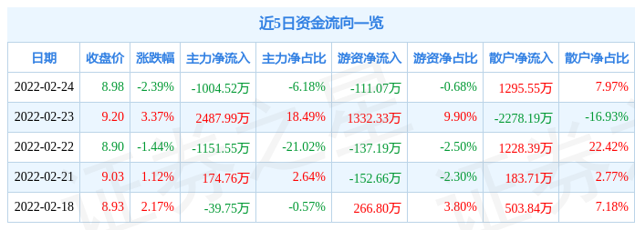 经纬纺机2月24日主力资金净卖出1004.52万元_股票频道