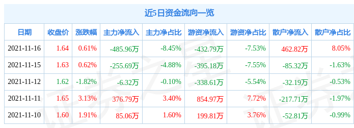 美好置业11月16日资金流向解析_股票频道_证券之星