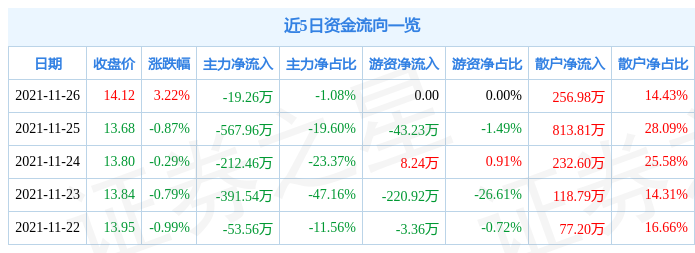 荣丰控股11月26日资金流向解析_股票频道_证券之星