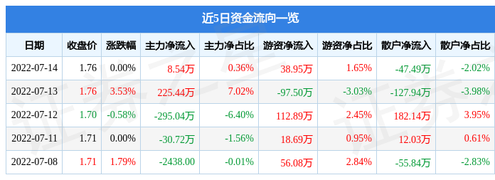 股票行情快报st金鸿7月14日主力资金净买入854万元