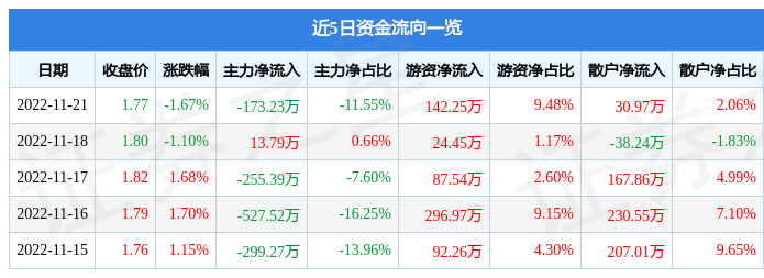 股票行情快报st金鸿00066911月21日主力资金净卖出17323万元