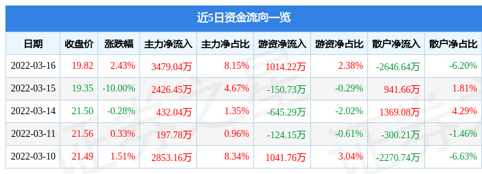 股票行情快报上峰水泥3月16日主力资金净买入347904万元