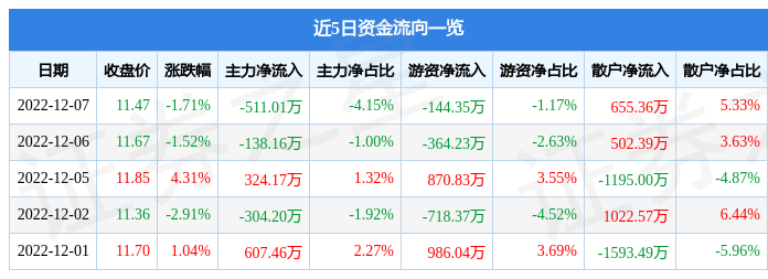 股票行情快报上峰水泥00067212月7日主力资金净卖出51101万元