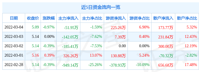 股票行情快报襄阳轴承3月4日主力资金净卖出5195万元