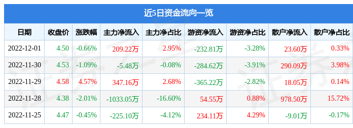 股票行情快报山推股份00068012月1日主力资金净买入20922万元