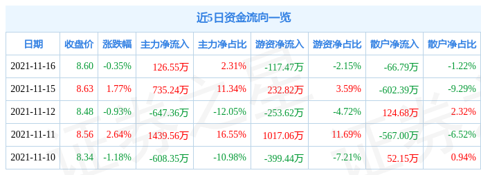 中山公用11月16日资金流向解析_股票频道_证券之星