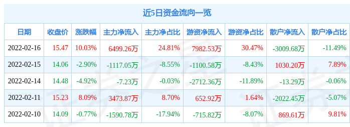 异动快报:国城矿业(000688)2月17日11点3分封涨停板_股票频道_证券