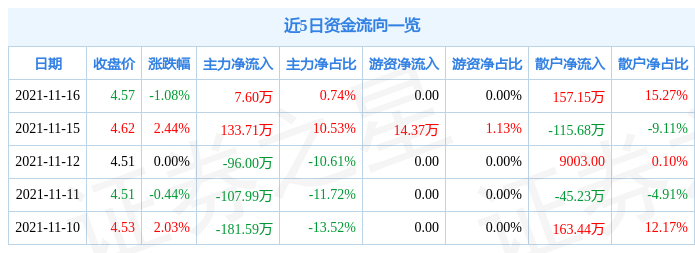 亚太实业11月16日资金流向解析_股票频道_证券之星