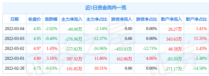 股票行情快报亚太实业3月4日主力资金净卖出4000万元