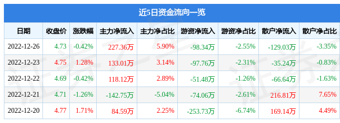 股票行情快报亚太实业00069112月26日主力资金净买入22736万元