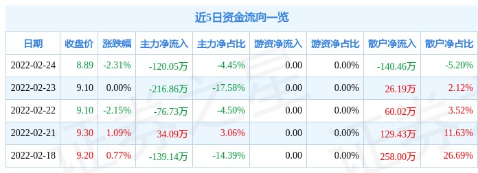 滨海能源2月24日主力资金净卖出120.05万元_股票频道