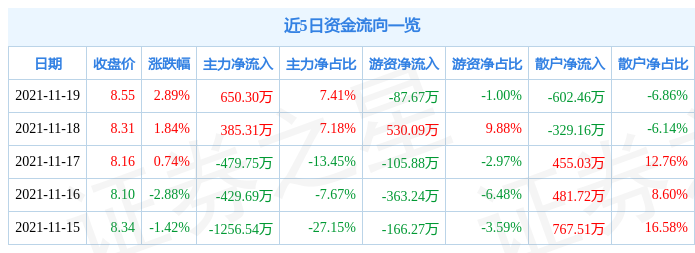 炼石航空11月19日资金流向解析_股票频道_证券之星