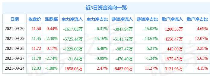 恒逸石化9月30日资金流向解析_股票频道_证券之星