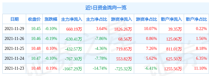 恒逸石化11月29日资金流向解析_股票频道_证券之星