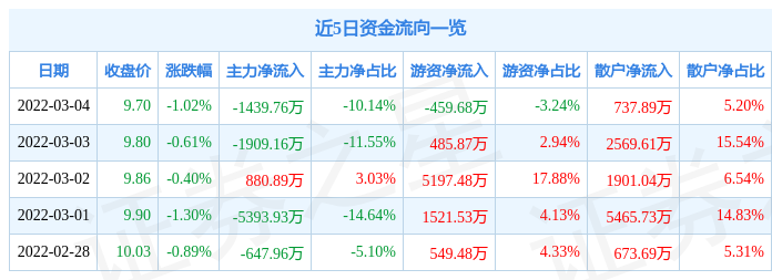 股票行情快报恒逸石化3月4日主力资金净卖出143976万元