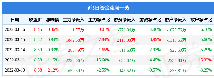 股票行情快报恒逸石化3月16日主力资金净买入177万元