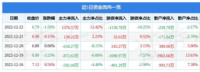 股票行情快报恒逸石化00070312月22日主力资金净买入137057万元