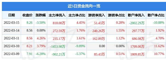 股票行情快报浙江震元3月15日主力资金净买入81800万元