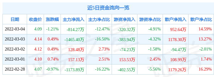 股票行情快报苏宁环球3月4日主力资金净卖出81427万元