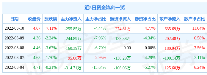 股票行情快报新能泰山3月10日主力资金净卖出25585万元