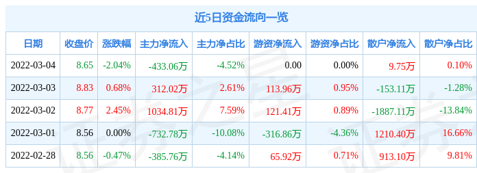 股票行情快报湖南发展3月4日主力资金净卖出43306万元