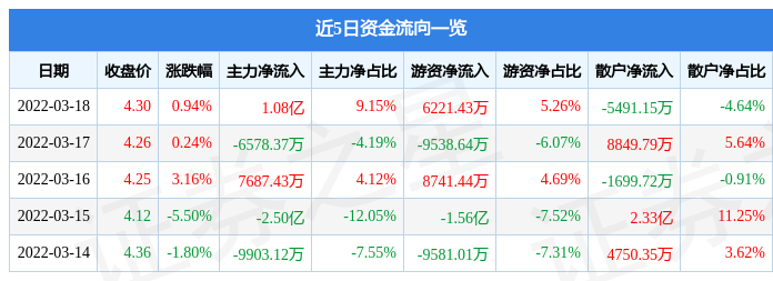 股票行情快报京东方a3月18日主力资金净买入108亿元