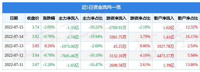 股票行情快报京东方a7月15日主力资金净卖出135亿元