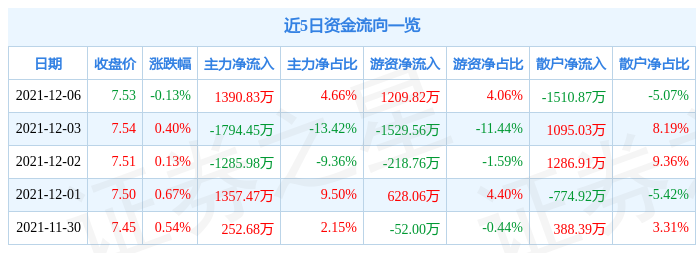 国元证券12月6日资金流向解析