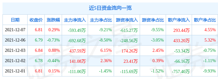 燕京啤酒12月7日资金流向解析_股票频道_证券之星