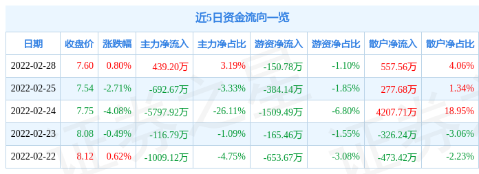 燕京啤酒2月28日主力资金净买入439.20万元_股票频道