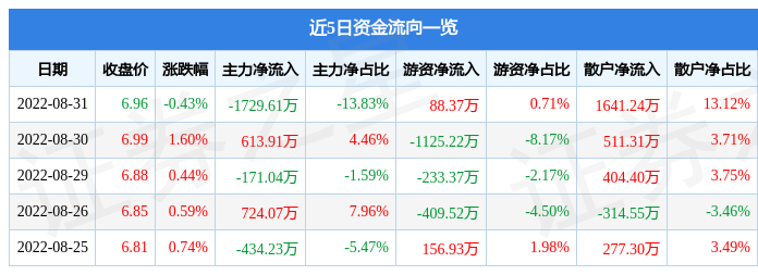 股票行情快报罗牛山8月31日主力资金净卖出172961万元