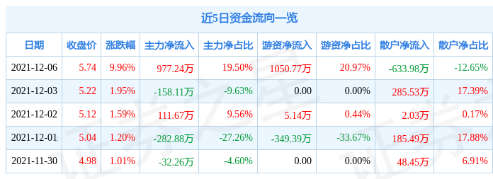 中交地产12月6日资金流向解析_股票频道_证券之星