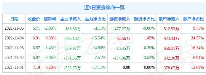 南风化工11月5日资金流向解析_股票频道_证券之星