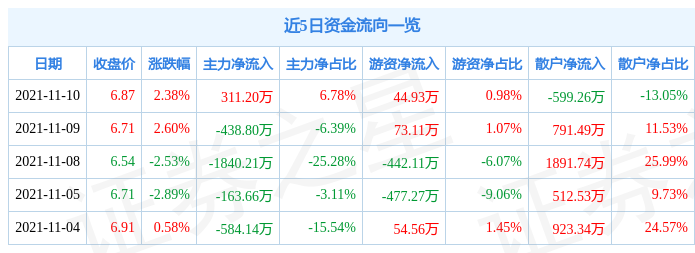 南风化工11月10日资金流向解析_股票频道_证券之星