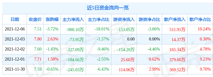 南风化工12月6日资金流向解析_股票频道_证券之星