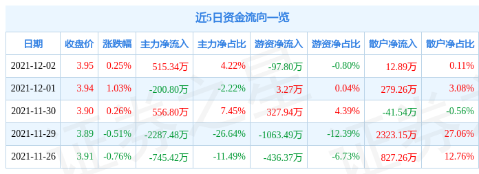 国海证券12月2日资金流向解析_股票频道_证券之星