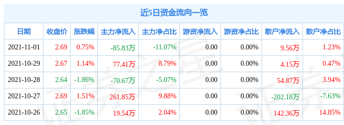 漳州发展11月1日资金流向解析_股票频道_证券之星