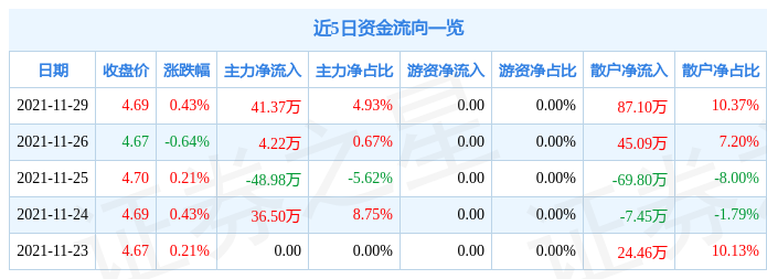 中百集团11月29日资金流向解析_股票频道_证券之星