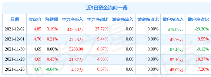 中百集团12月2日资金流向解析_股票频道_证券之星