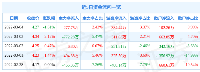 股票行情快报本钢板材3月4日主力资金净买入27775万元