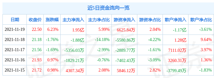 广发证券11月19日资金流向解析_股票频道_证券之星